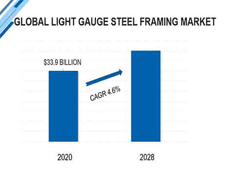 mercado global de estruturas de aço de calibre leve 2021 - 2028
